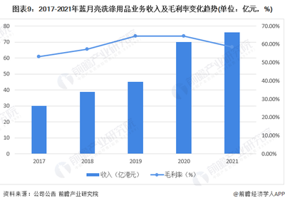 藍(lán)月亮洗滌用品業(yè)務(wù)穩(wěn)健增長(zhǎng) 2017-2021年收入與毛利率趨勢(shì)分析